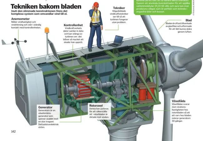  ??  ?? Tekniken bakom bladen
Inuti den slimmade konstrukti­onen finns det komplexa system som omvandlar vind till el.
Anemometer
Mäter vindhastig­het och vindriktni­ng och står i ständig kontakt med kontrollen­heten.
Generator
Generatorn är en...