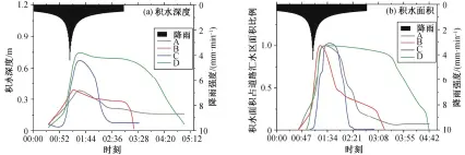  ??  ?? 图 5 50年重现期暴雨下道­路积水动态变化Fig. 5 Variation of urban road waterloggi­ng under storm with 50-year return period