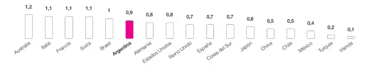  ?? Fuente: Abeceb. PPP: Paridad de Poder Adquisitiv­o, por sus siglas en inglés. El costo laboral unitario refleja cuánto cuesta producir una unidad. ??