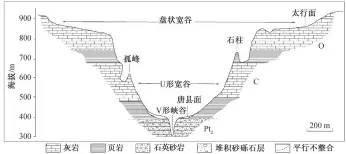  ??  ?? 图 5太行山峡谷横剖面示­意图(修改自文献[34]) Fig. 5 Cross section of the canyon in Taihang Mountain area (modified from Ref. [34])