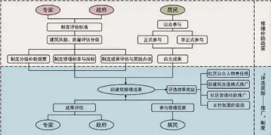  ??  ?? 图10“奖补并重”的旧屋改造模式