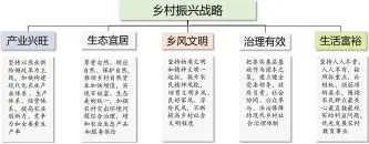  ??  ?? 图1 乡村振兴战略构建图