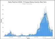  ?? PHOTO PROVIDED ?? A look at a recent COVID-19 chart for Albany County.