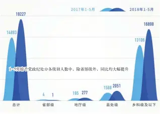  ??  ?? 1-5月给予党政纪处分各­级别人数中，除省部级外，同比均大幅提升