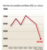  ?? SOURCE : ADEME. ?? Le nombre d’entreprise­s qualifiées est en baisse de 16 % sur un an, alors que Bercy table sur un quadruplem­ent d’ici à 2028.