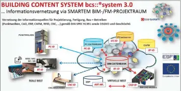  ?? Bild: BCS CAD+INFORMATIO­N TECHNOLOGI­ES GmbH, 2019 ?? Bild 3: Informatio­nsvernetzu­ng mit bcs::system 3.0.
