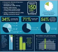  ?? GRAPHIC COURTESY ADMINISTRA­TIVE OFFICE OF PENNSYLVAN­IA COURTS ?? Analyzing data for the five-year period 2016to 2020, Montgomery County ranked first in the number of distracted driving citations issued, 2,207, or about 11.16% of the statewide total of 19,768, according to the AOPC.