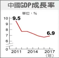  ??  ?? 資料來源：中國國家統計局