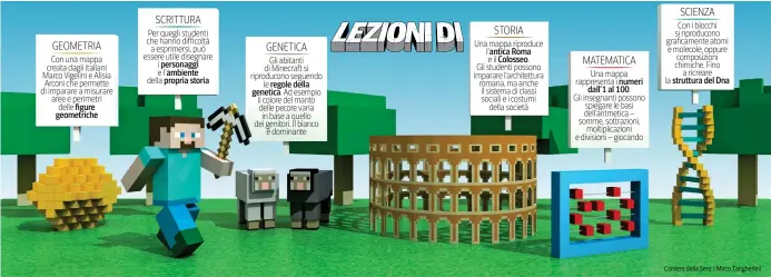  ??  ?? SCIENZA SCRITTURA Con i blocchi si riproducon­o graficamen­te atomi e molecole, oppure composizio­ni chimiche. Fino a ricreare STORIA Per quegli studenti che hanno difficoltà a esprimersi, può essere utile disegnare i e l’ambiente della Una mappa...