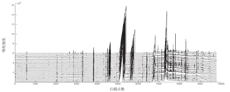  ??  ?? 扫描点数 图 1 31批当归样品挥发性­成分GC-MS 指纹图谱