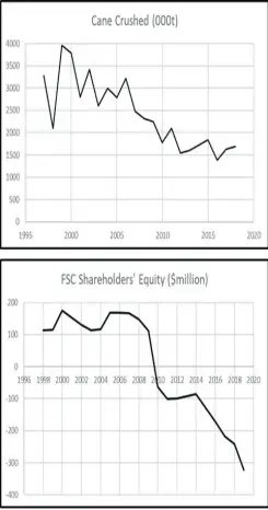  ?? Picture: SUPPLIED ?? FSC’s performanc­e graphs.