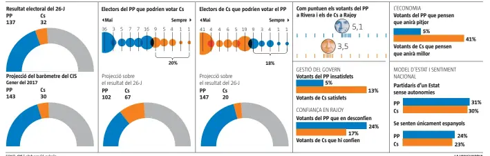  ??  ?? FONT:
CIS i elaboració pròpia
LA VANGUARDIA