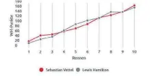  ?? FOTO: INFOGRAM ?? Dreimal hat die Führung in der WM zwischen Sebastian Vettel und Lewis Hamilton in dieser Saison schon gewechselt.