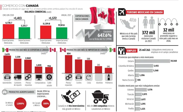  ??  ?? Fuente: Secretaría de Economía | Informació­n: Rafael López | Gráfico: Mauricio Ledesma García