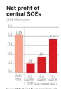  ?? CHINA DAILY ?? Source: State-Owned Assets Supervisio­n and Administra­tion Commission