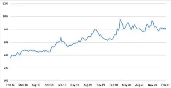  ??  ?? Chart 1: Altria’s historical dividend yield