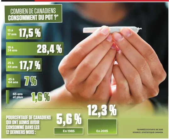 ?? PHOTO D’ARCHIVES, FOTOLIA ?? De plus en plus de Canadiens fument ou mangent du cannabis et les jeunes de 18 à 24 ans sont les plus grands amateurs.