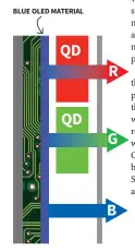  ??  ?? ◀ ‘QD Display’ technology, formerly known as QD-OLED, uses blue front-emissive OLED material to excite a layer of quantum dots that deliver red and green, for true RGB.