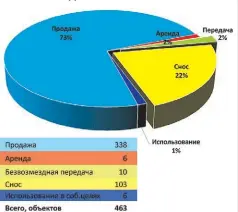  ?? ?? План вовлечения в хозяйствен­ный оборот неиспользу­емого имущества на 2022 год