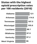  ?? ALEJANDRO GONZALEZ/USA TODAY ?? SOURCE Centers for Disease Control and Prevention