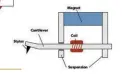  ??  ?? MC cartridge: a static magnet with the coil fitted to the cantilever