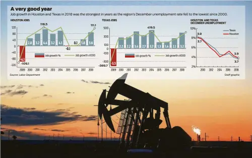  ?? Jim Wilson / New York Times ?? The recovery of the oil industry in 2018 helped drive a strong year of job growth.