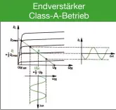  ??  ?? Hier liegt man in der Mitte der Arbeitsger­aden, bei Aussteueru­ng „ fährt“man einen streng linearen Teil der Kennlinie ab. Endverstär­ker Class- A- Betrieb