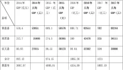  ??  ?? 表 1 2014 年 -2017年南昌县、进贤县、安义县人均GDP数据­计算表