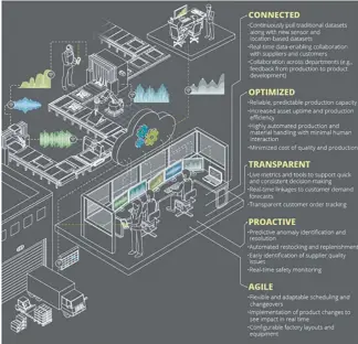  ??  ?? Figura 2. La fábrica inteligent­e de la Industria 4.0. (Fuente: «The Smart Factory: Responsive, Adaptive, Connected Manufactur­ing», Deloitte University Press)