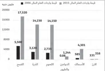  ?? مقارنة بين قيمة وحجم واردات السلع الغذائية فى 10 سنوات ??