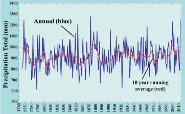  ??  ?? Figure 8 – England and Wales annual precipitat­ion totals, 1766 to 2012; Met Office Hadley Centre https://familytr. ee/hadley