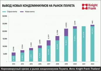  ?? Фото: Knight Frank Thailand ?? Коронавиру­сный кризис и рынок кондоминиу­мов Пхукета.