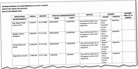  ??  ?? Por cinco días en Buenos Aires, en octubre el defensor del Pueblo y tres asesores gastaron G. 30.486.670 en viáticos.