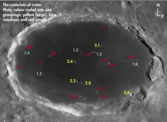  ??  ?? The craterlets of crater Pluto, colour-coded into size groupings; yellow (large), blue (medium) and red (small)