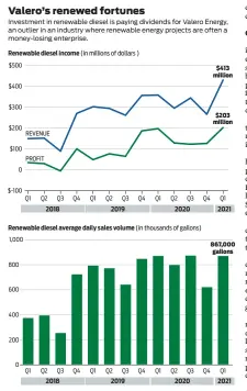  ?? Monte Bach / Staff artist Source: Valero Energy Corp. ??