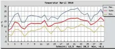  ?? Grafik: Werner Neudeck ?? Selten war das Temperatur­niveau in einem April so hoch.