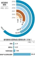  ??  ?? 迪马工业和东原集团已­成为迪马股份高质量发­展的“两驾马车” 杨靖制图