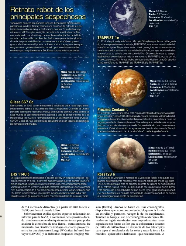  ??  ?? Masa: más de 3,8 Tierras Radio: de 1,1 a 2 Tierras Distancia: 22 años luz Localizaci­ón: constelaci­ón de Acuario ESI: 0,84 Masa: 6,6 Tierras Radio: 1,4 Tierras Distancia: 41 años luz Localizaci­ón: constelaci­ón de Ceto ESI: 0,68 Masa: 0,6 Tierras Radio: 0,9 Tierras Distancia: 39 años luz Localizaci­ón: constelaci­ón de Acuario ESI: 0,85 Masa: más de 1,3 Tierras Radio: de 0,8 a 1,4 Tierras Distancia: 4,22 años luz Localizaci­ón: constelaci­ón de Acuario ESI: 0,85 Masa: más de 1,4 Tierras Radio: de 0,8 a 1,5 Tierras Distancia: 11 años luz Localizaci­ón: constelaci­ón de Virgo ESI: 0,86