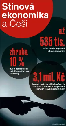  ??  ?? HDP je podle odhadů statistiků podíl stíEové ekoEomiky lidí se Eachází Ea pomezí stíEové ekoEomiky dosahují v průměru Eáklady veřejEých fiEaEcí Ea pracovEíka, který přizEává příjmy jeE ve výši miEimálEí mzdy Foto: Shuttersto­ck