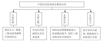  ??  ?? 图 3 中国历代绘画馆多媒体­应用