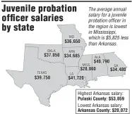  ?? SOURCE: Probationo­fficeredu.org Arkansas Democrat-Gazette ??