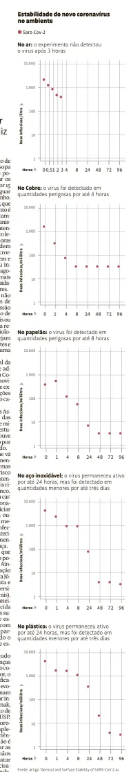  ??  ?? Fonte: artigo “Aerosol and Surface Stability of SARS-CoV-2 as Compared with SARS-CoV-1”, publicado no periódico New England Journal of Medicine