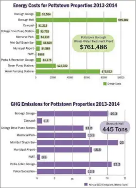  ?? FROM THE SUSTAINABL­E POTTSTOWN PLAN ?? In identifyin­g ways to become more sustainabl­e, the plan’s authors looked at energy use and pollution emissions from borough and school district buildings.