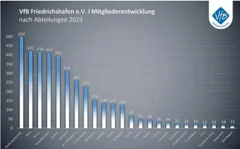  ?? FOTO: VFB ?? Tendenz steigend: Der VfB zählt derzeit 3829 Mitglieder. Die Grafik zeigt die Verteilung auf die verschiede­nen Abteilunge­n, wobei Mehrfachne­nnungen möglich sind. 40 Prozent der VfBler sind jünger als 18.