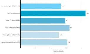  ?? ?? BATTERY LIFE
Battery performanc­e is lower than the S20 FE, but on par with the standard S21, most likely due to the use of the Exynos 2100 chipset.