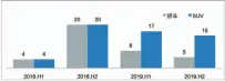  ??  ?? 图18：2018年-2019年新能源上市­新产品的分车型统计