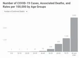  ??  ?? Out of Connecticu­t’s approximat­ely 5,000 confirmed coronaviru­s deaths, 80% have been among those who are 70 or older, according to state data.