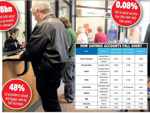  ??  ?? High Street banks reacted to the rate rise on August 2 with increases ranging from the full 0.25 per cent to no change for their easy-access accounts