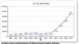  ?? FOTO: PROFF FORVALT ?? Grafen viser omsetninge­n til Naeromsorg siden starten.