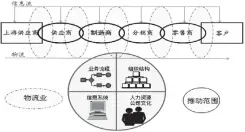  ??  ?? 供应链环节的联动图